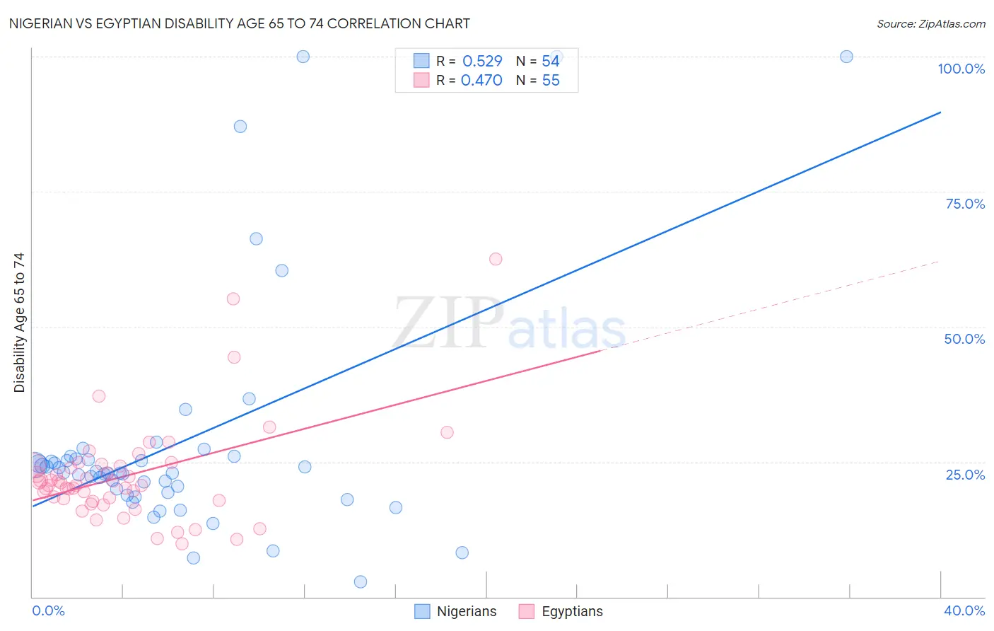 Nigerian vs Egyptian Disability Age 65 to 74