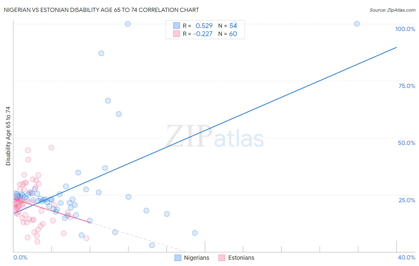 Nigerian vs Estonian Disability Age 65 to 74
