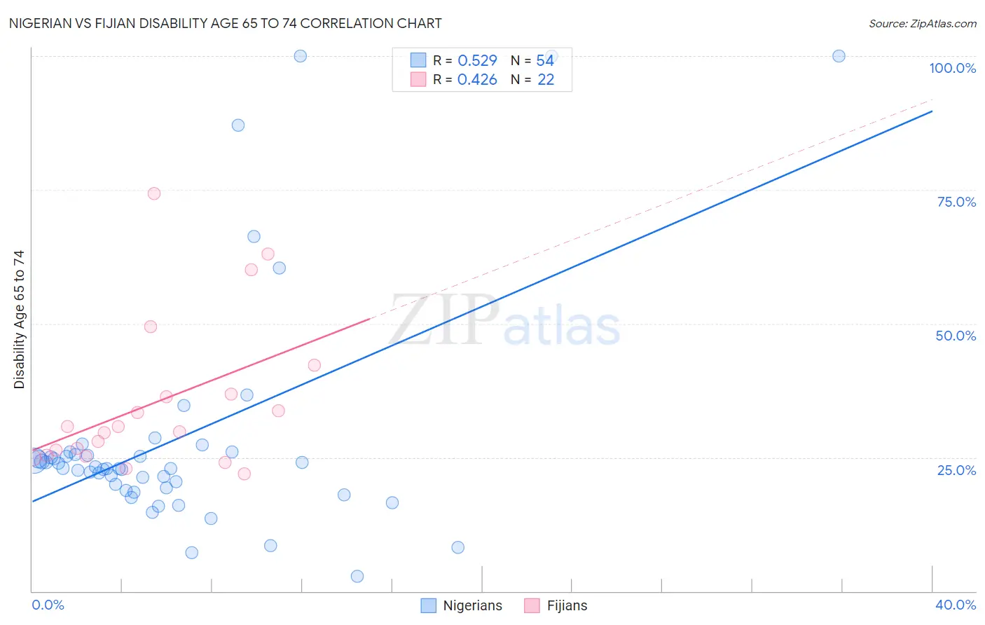 Nigerian vs Fijian Disability Age 65 to 74