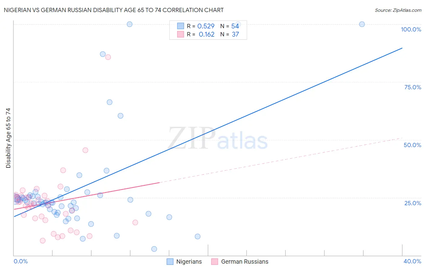Nigerian vs German Russian Disability Age 65 to 74
