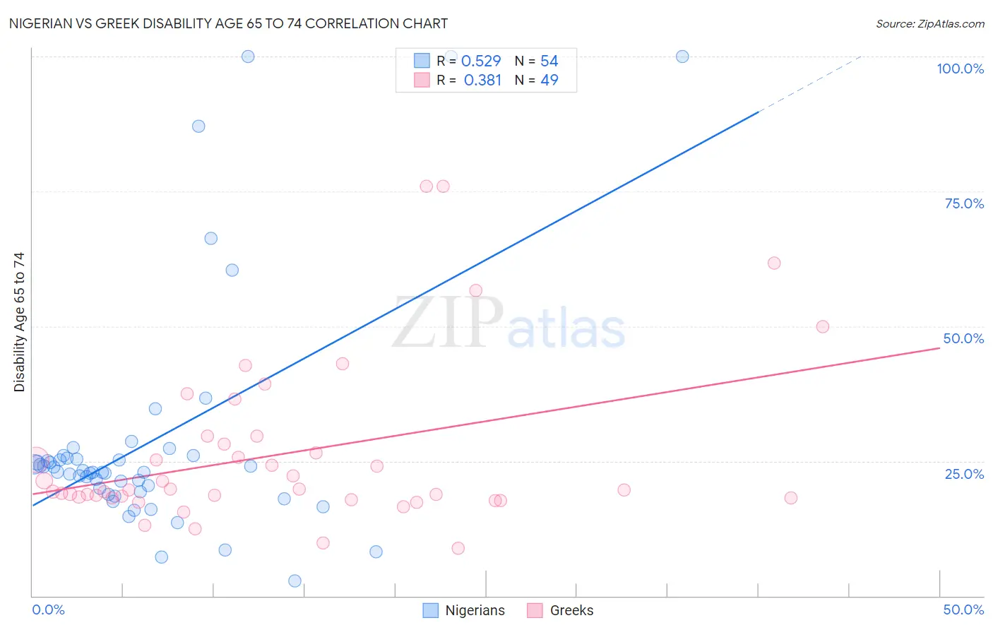 Nigerian vs Greek Disability Age 65 to 74