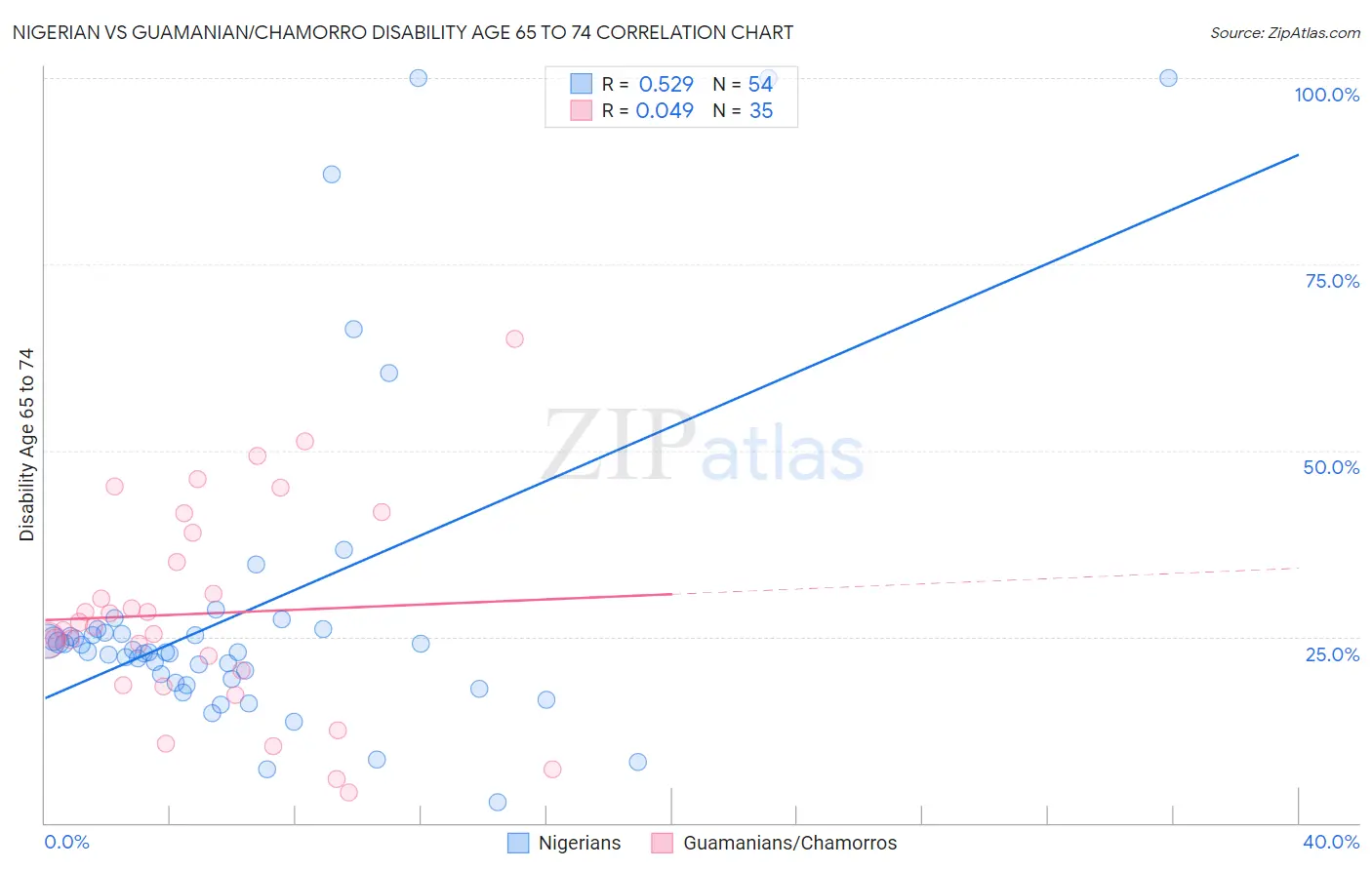 Nigerian vs Guamanian/Chamorro Disability Age 65 to 74
