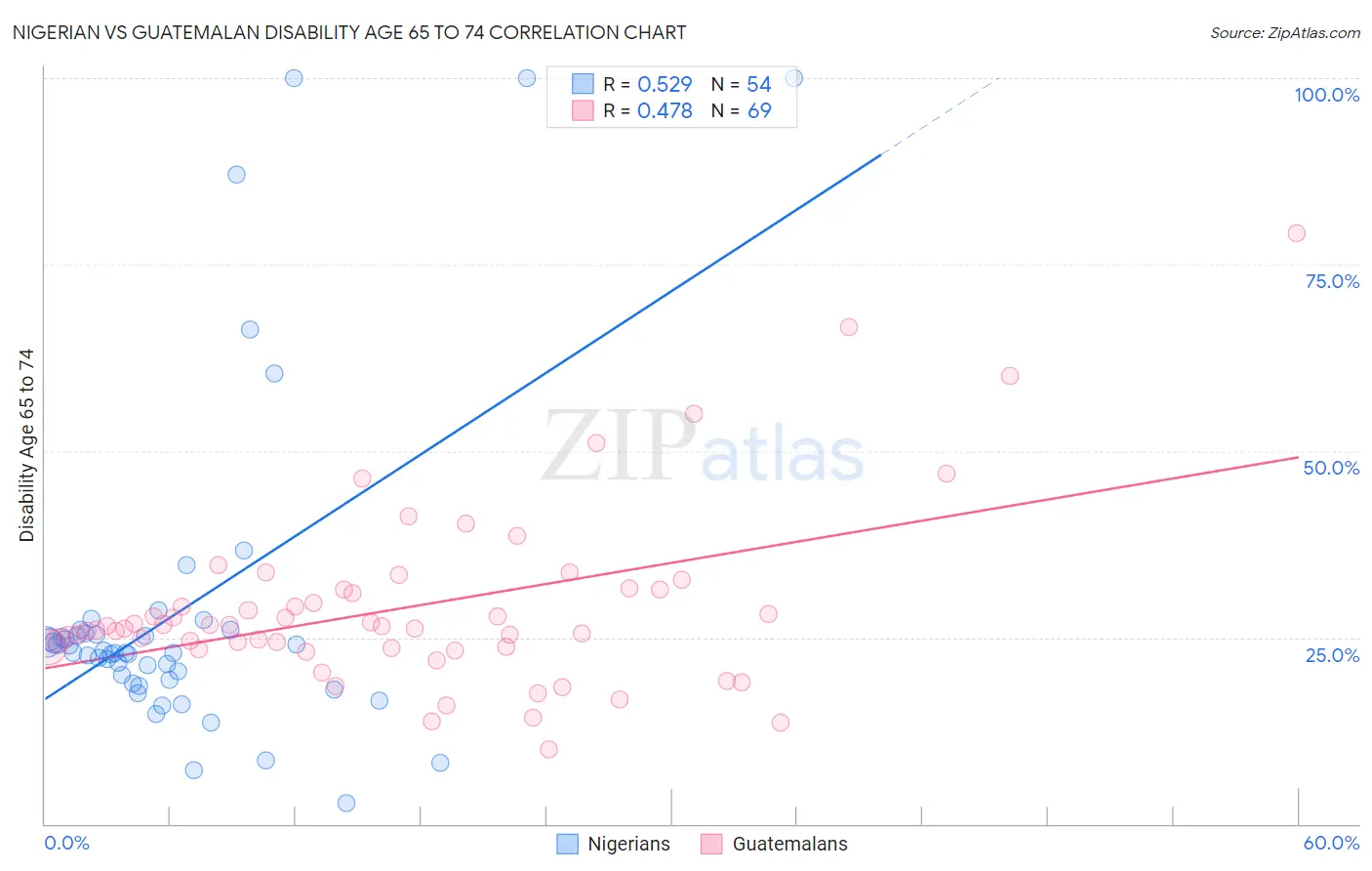 Nigerian vs Guatemalan Disability Age 65 to 74