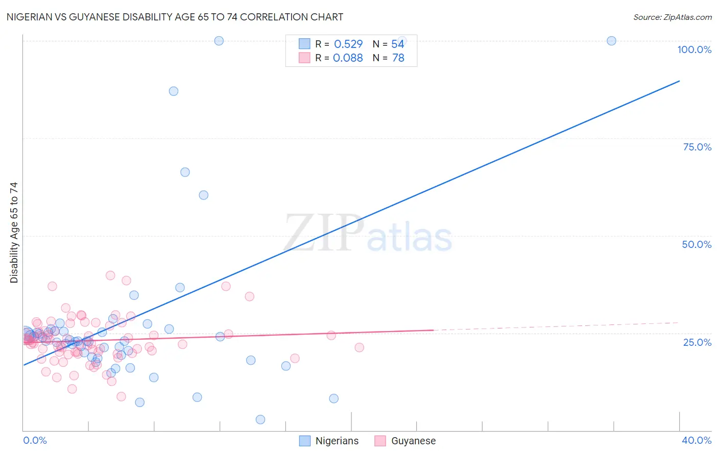 Nigerian vs Guyanese Disability Age 65 to 74