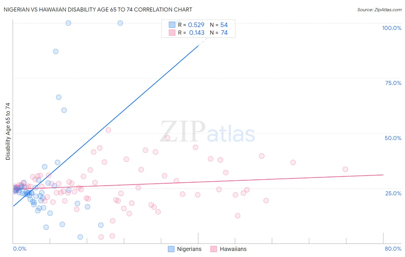 Nigerian vs Hawaiian Disability Age 65 to 74