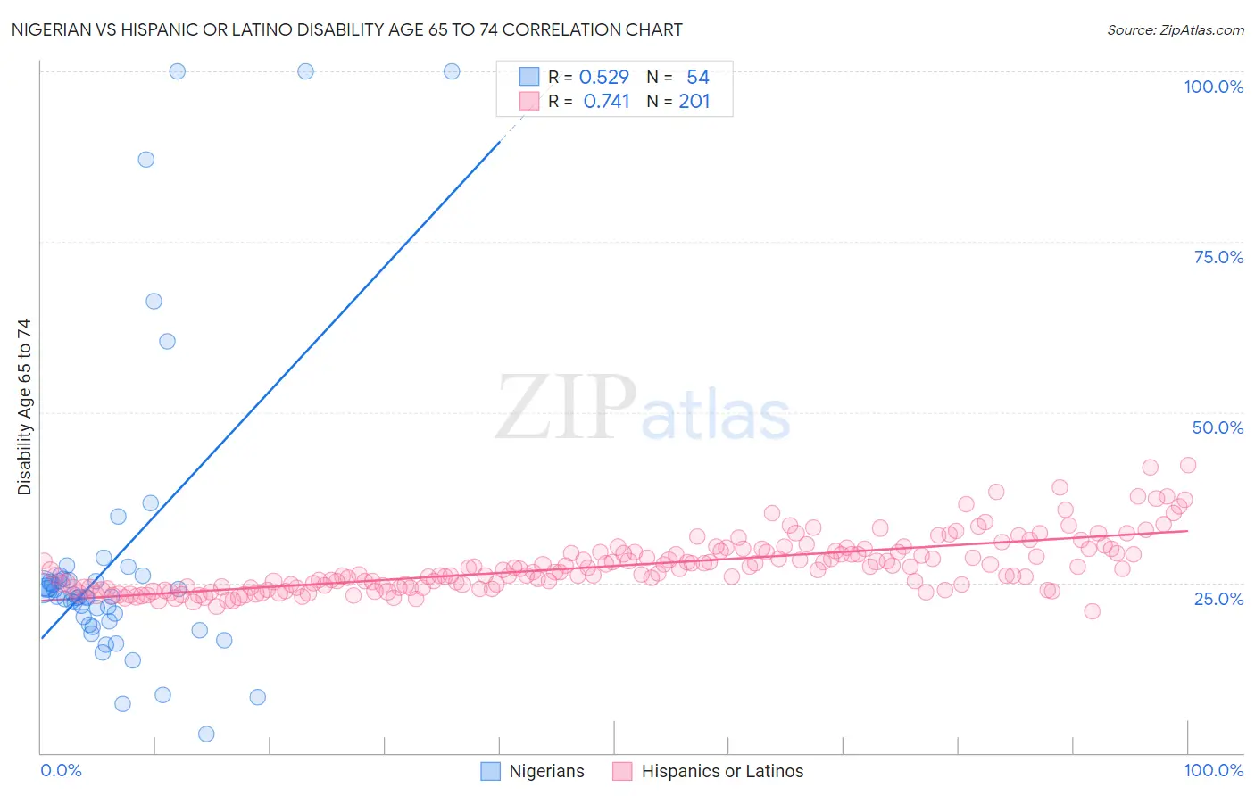 Nigerian vs Hispanic or Latino Disability Age 65 to 74