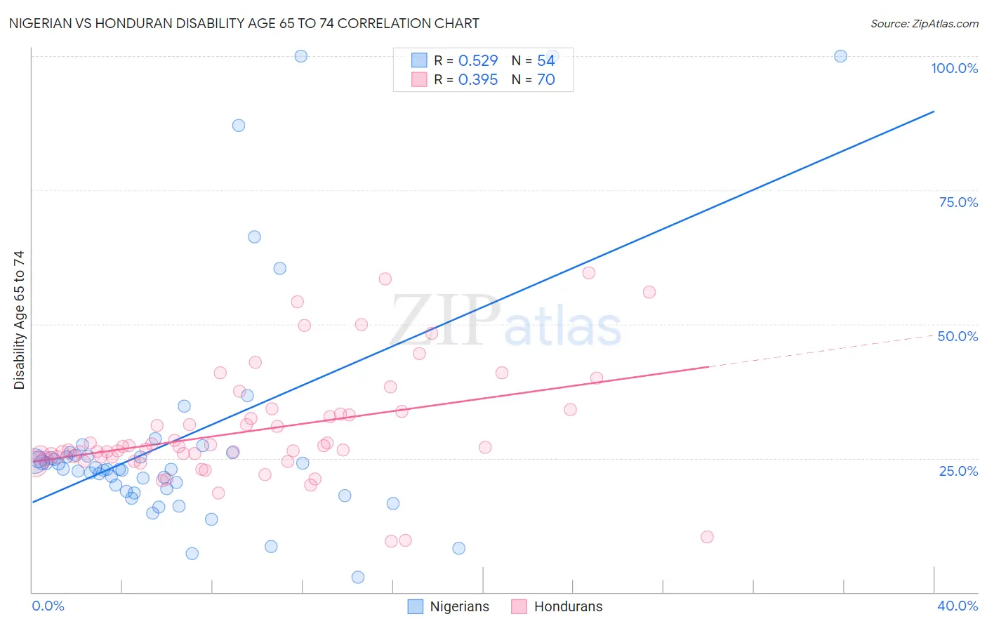 Nigerian vs Honduran Disability Age 65 to 74