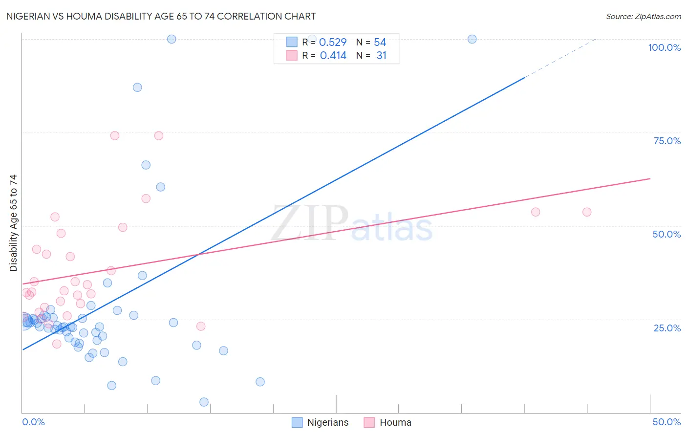 Nigerian vs Houma Disability Age 65 to 74