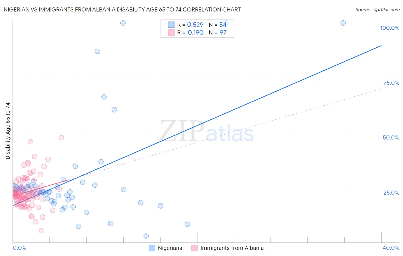 Nigerian vs Immigrants from Albania Disability Age 65 to 74