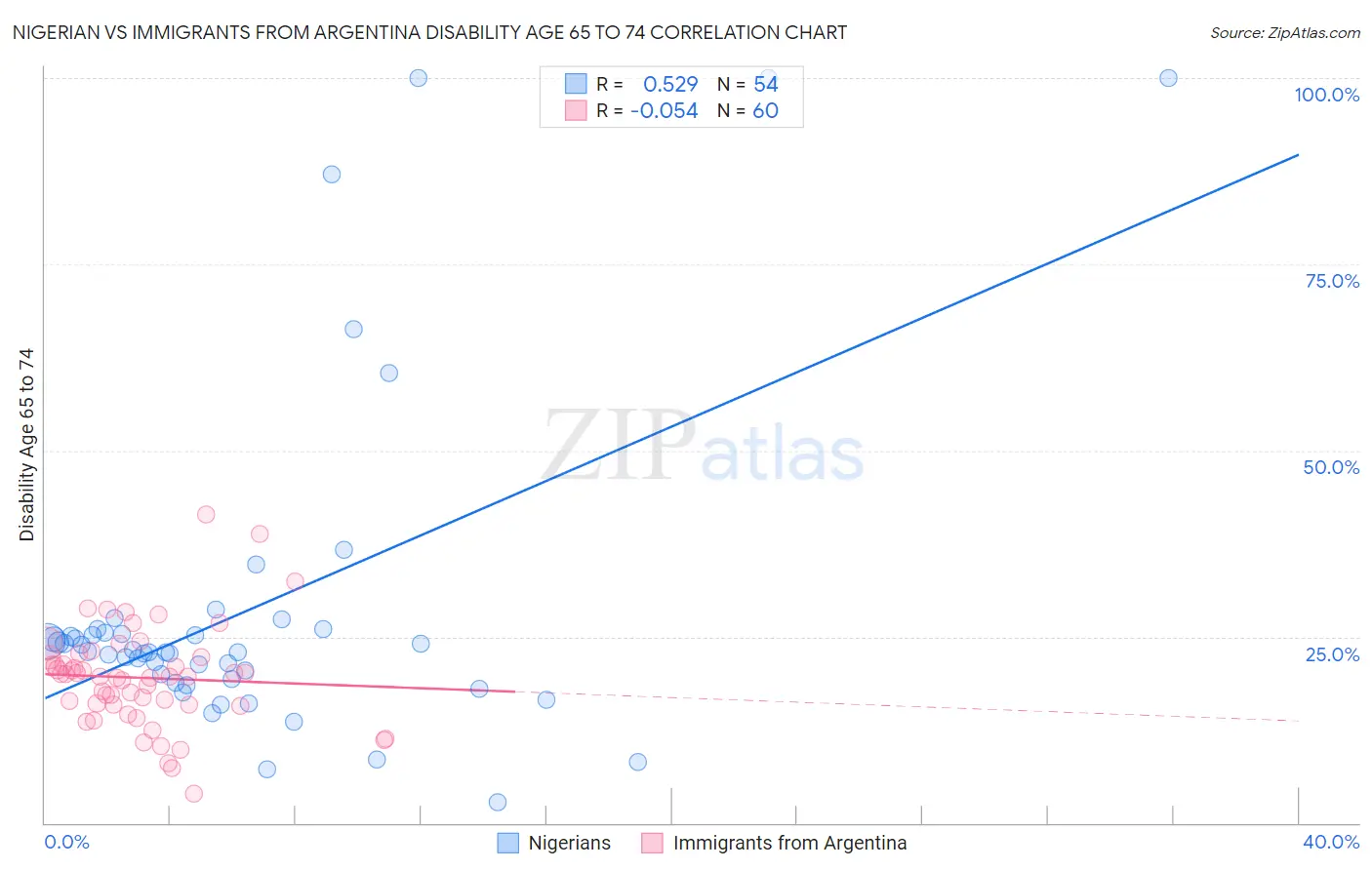 Nigerian vs Immigrants from Argentina Disability Age 65 to 74