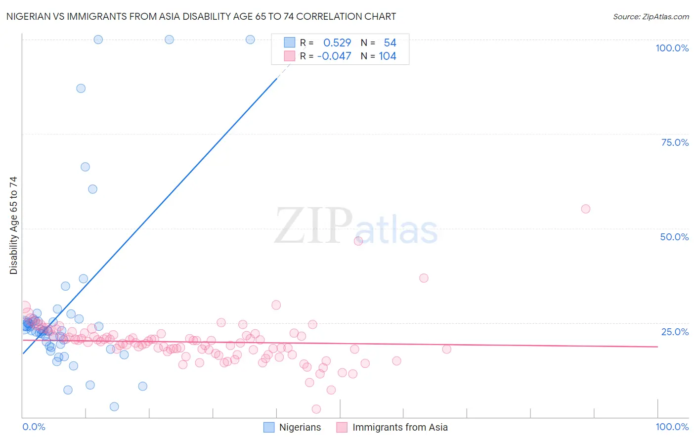 Nigerian vs Immigrants from Asia Disability Age 65 to 74