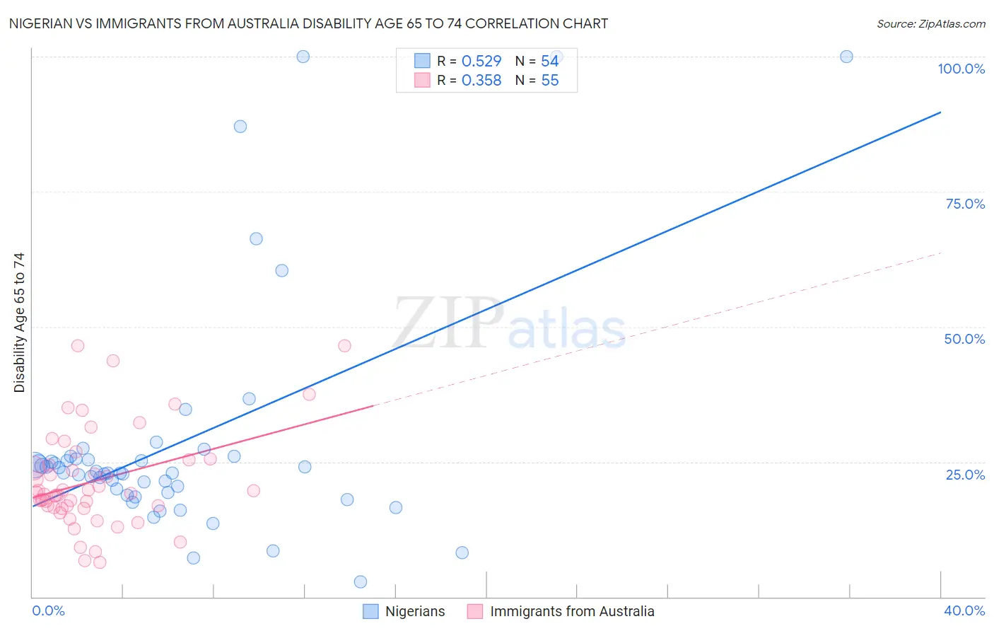 Nigerian vs Immigrants from Australia Disability Age 65 to 74