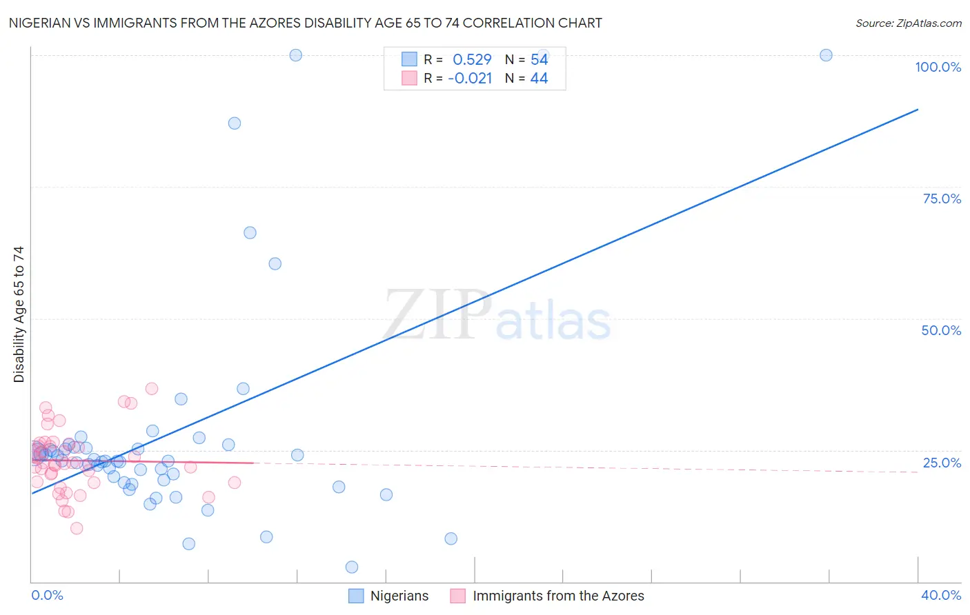 Nigerian vs Immigrants from the Azores Disability Age 65 to 74