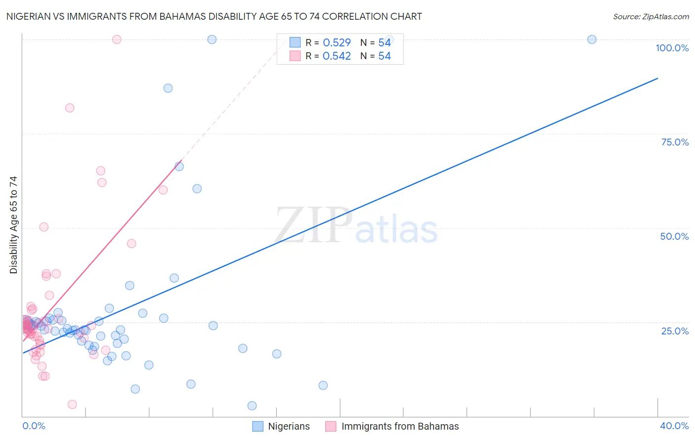 Nigerian vs Immigrants from Bahamas Disability Age 65 to 74