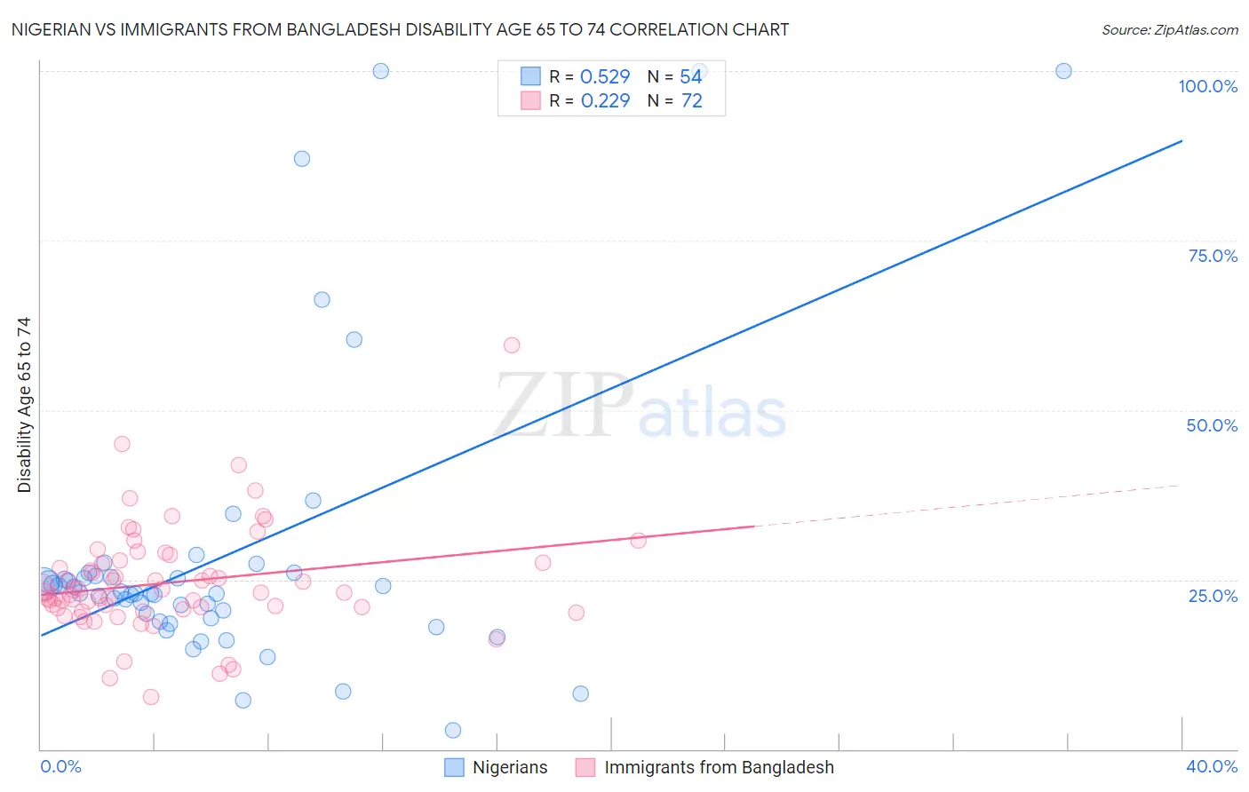 Nigerian vs Immigrants from Bangladesh Disability Age 65 to 74
