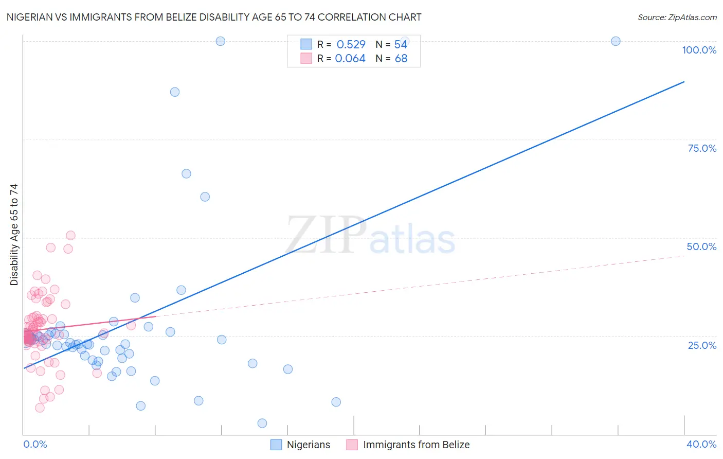 Nigerian vs Immigrants from Belize Disability Age 65 to 74