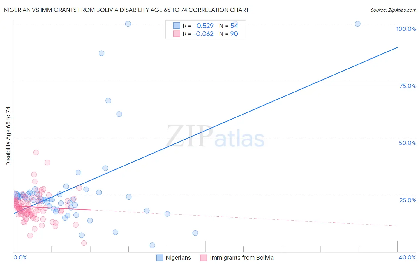 Nigerian vs Immigrants from Bolivia Disability Age 65 to 74