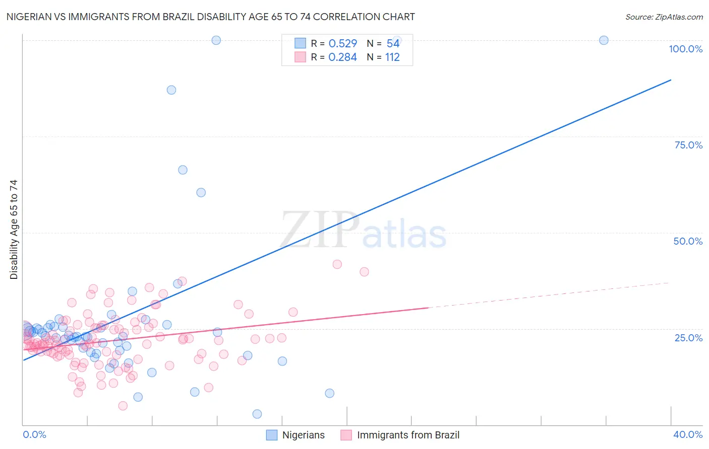 Nigerian vs Immigrants from Brazil Disability Age 65 to 74