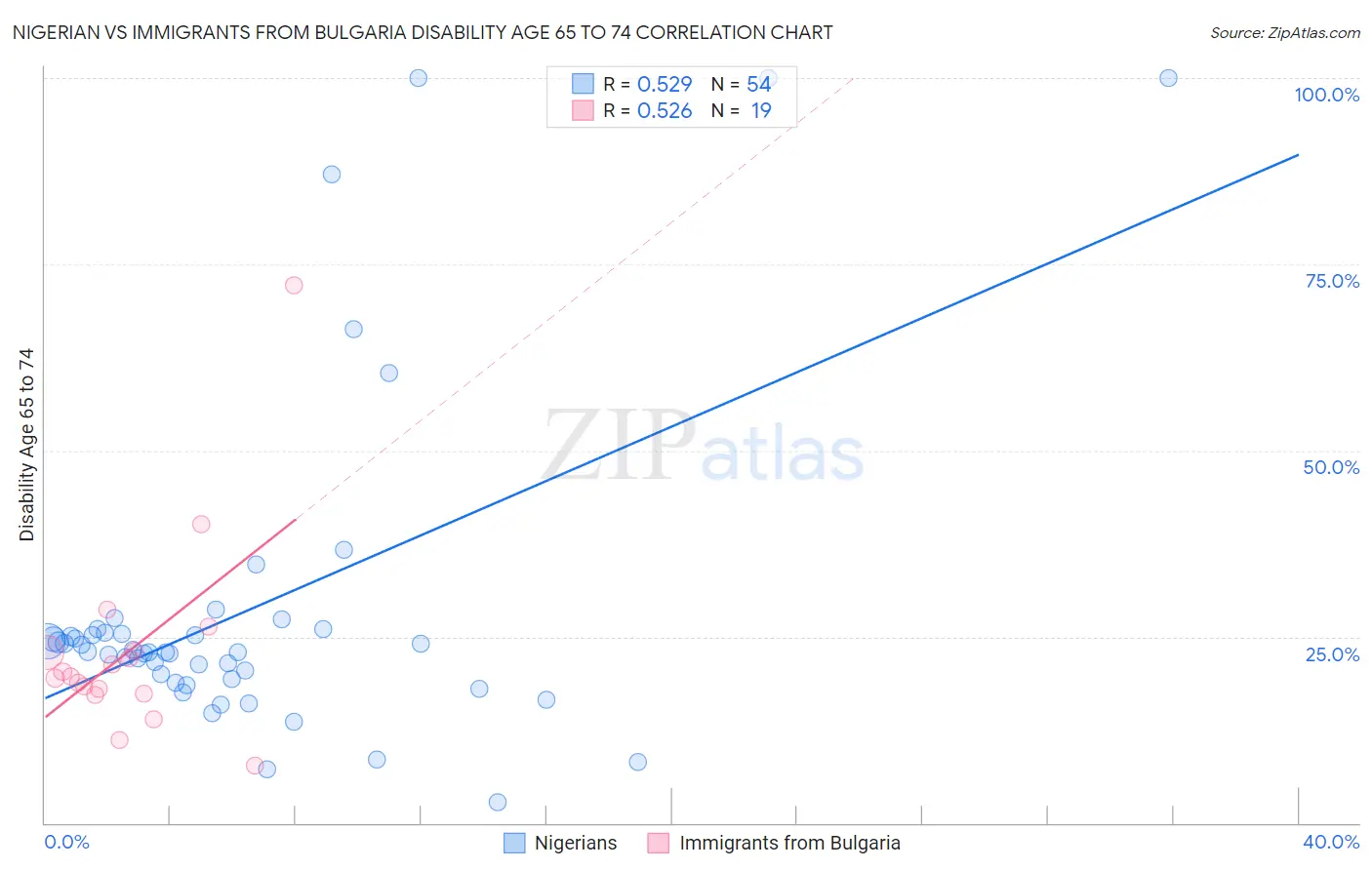 Nigerian vs Immigrants from Bulgaria Disability Age 65 to 74