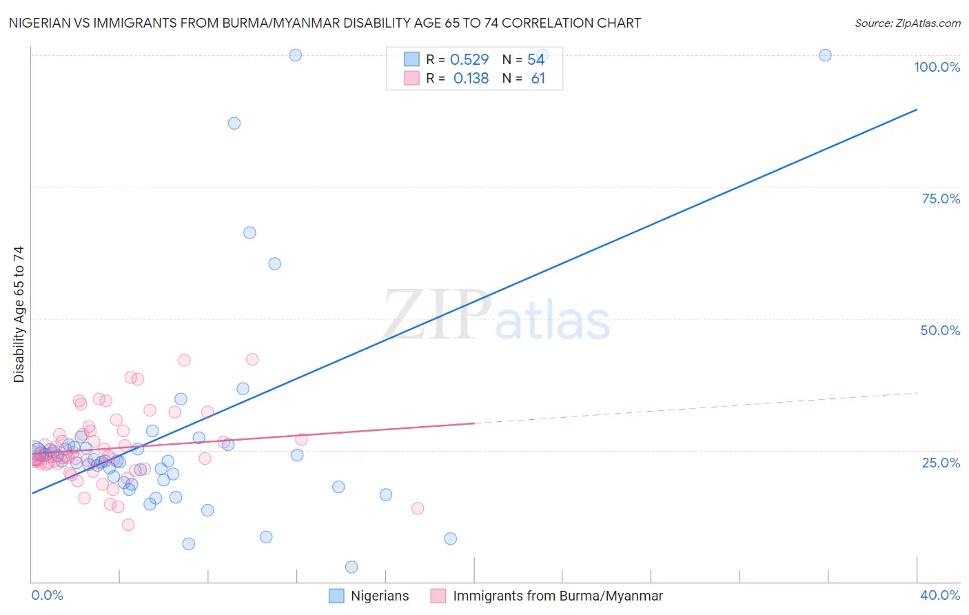Nigerian vs Immigrants from Burma/Myanmar Disability Age 65 to 74