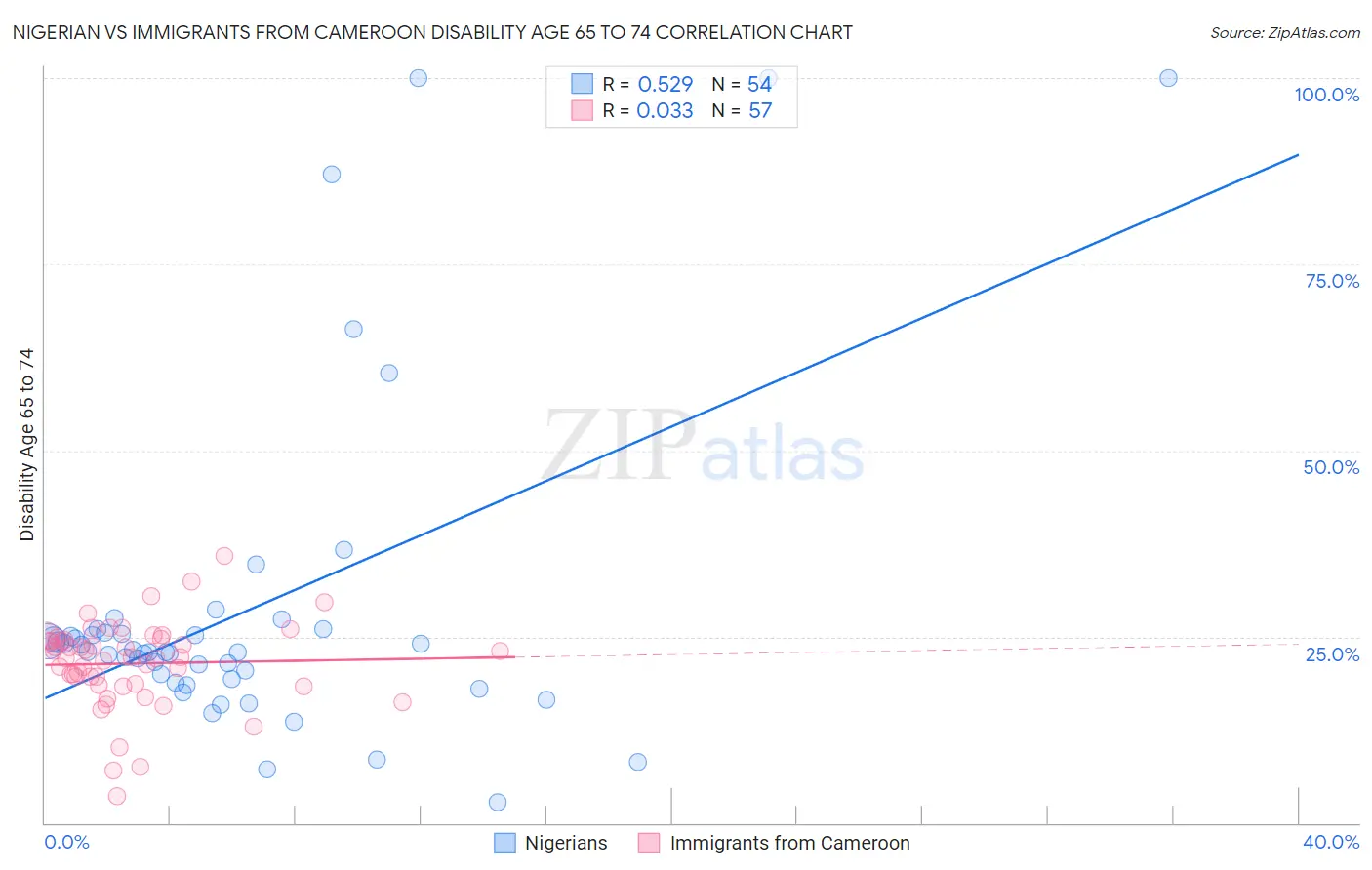 Nigerian vs Immigrants from Cameroon Disability Age 65 to 74