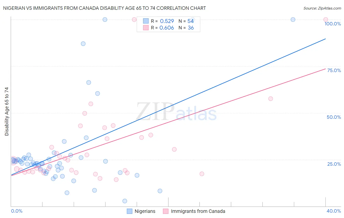 Nigerian vs Immigrants from Canada Disability Age 65 to 74