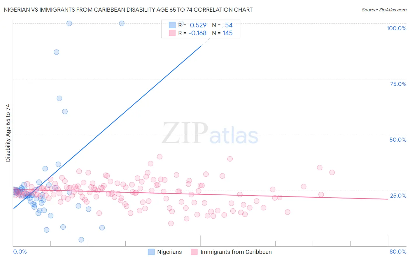Nigerian vs Immigrants from Caribbean Disability Age 65 to 74