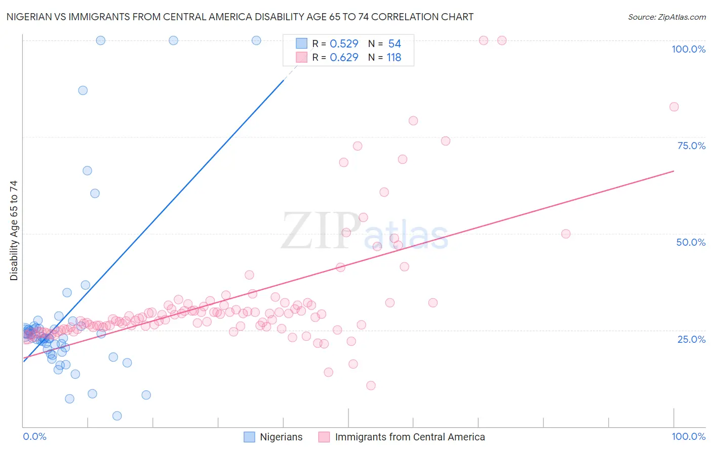 Nigerian vs Immigrants from Central America Disability Age 65 to 74