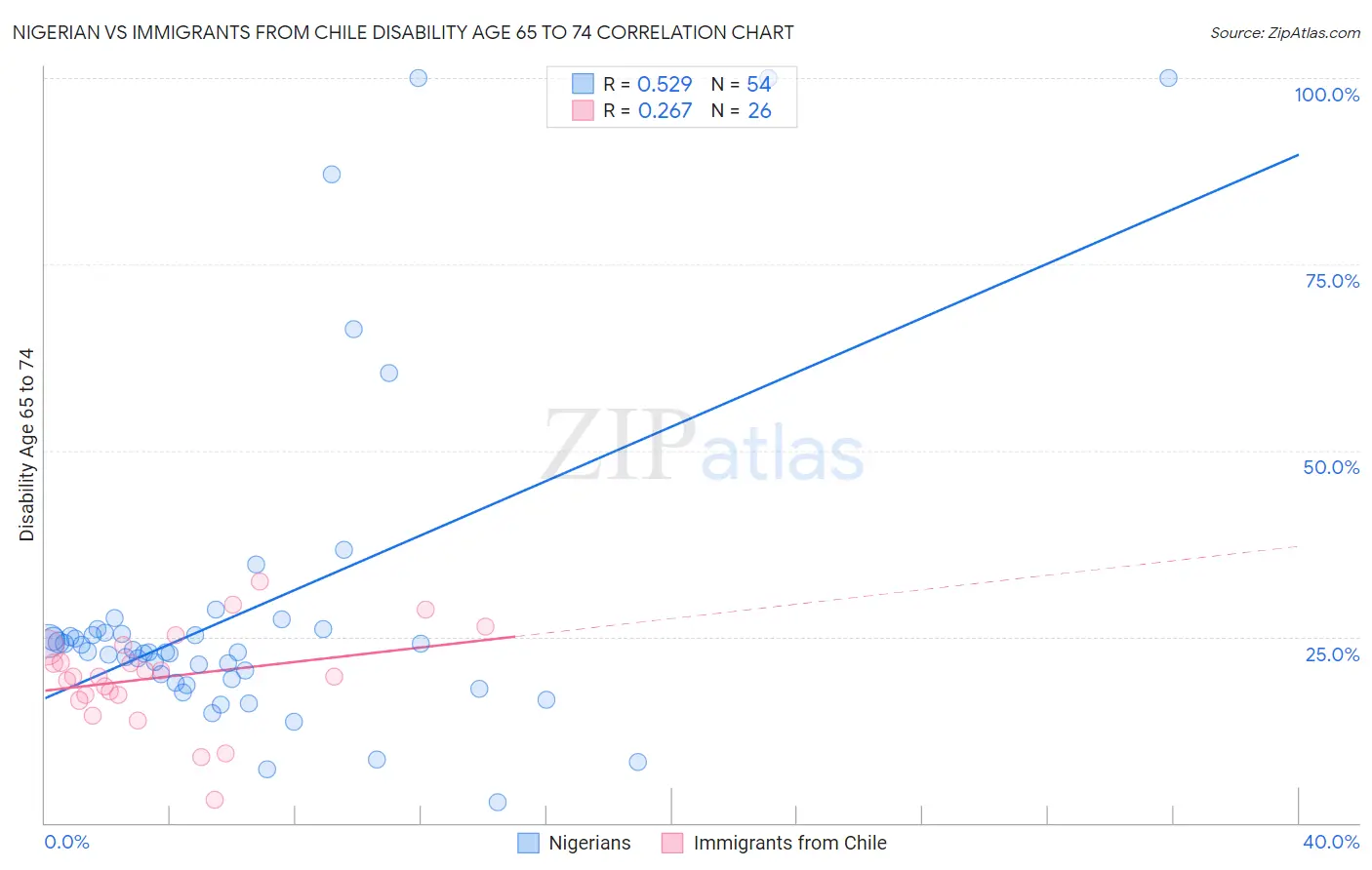 Nigerian vs Immigrants from Chile Disability Age 65 to 74
