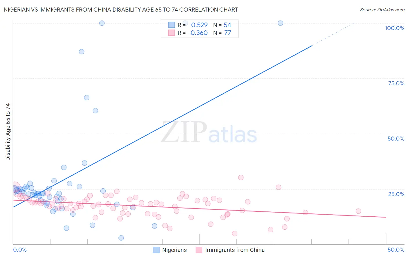 Nigerian vs Immigrants from China Disability Age 65 to 74