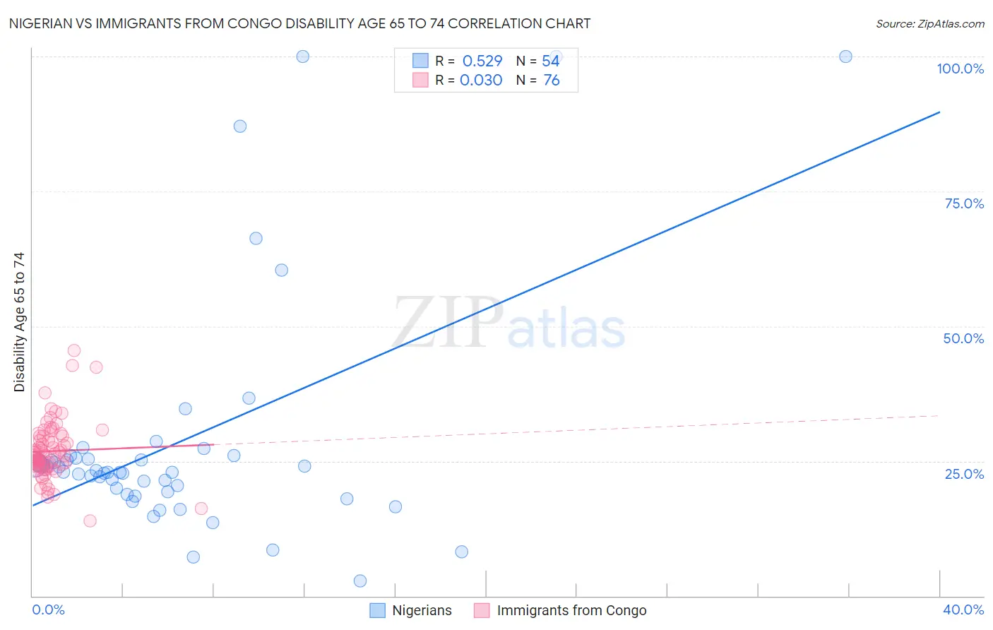 Nigerian vs Immigrants from Congo Disability Age 65 to 74
