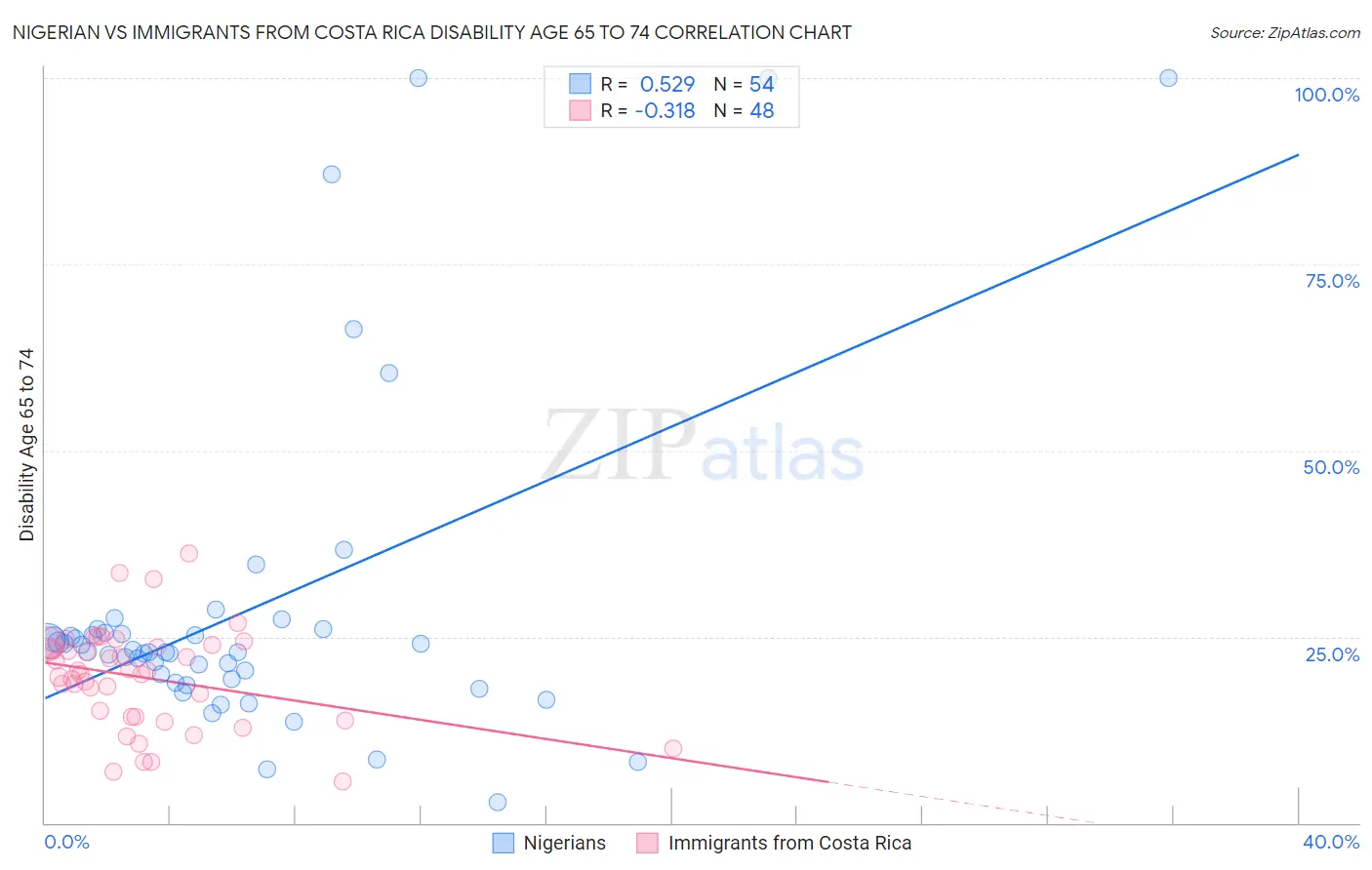 Nigerian vs Immigrants from Costa Rica Disability Age 65 to 74