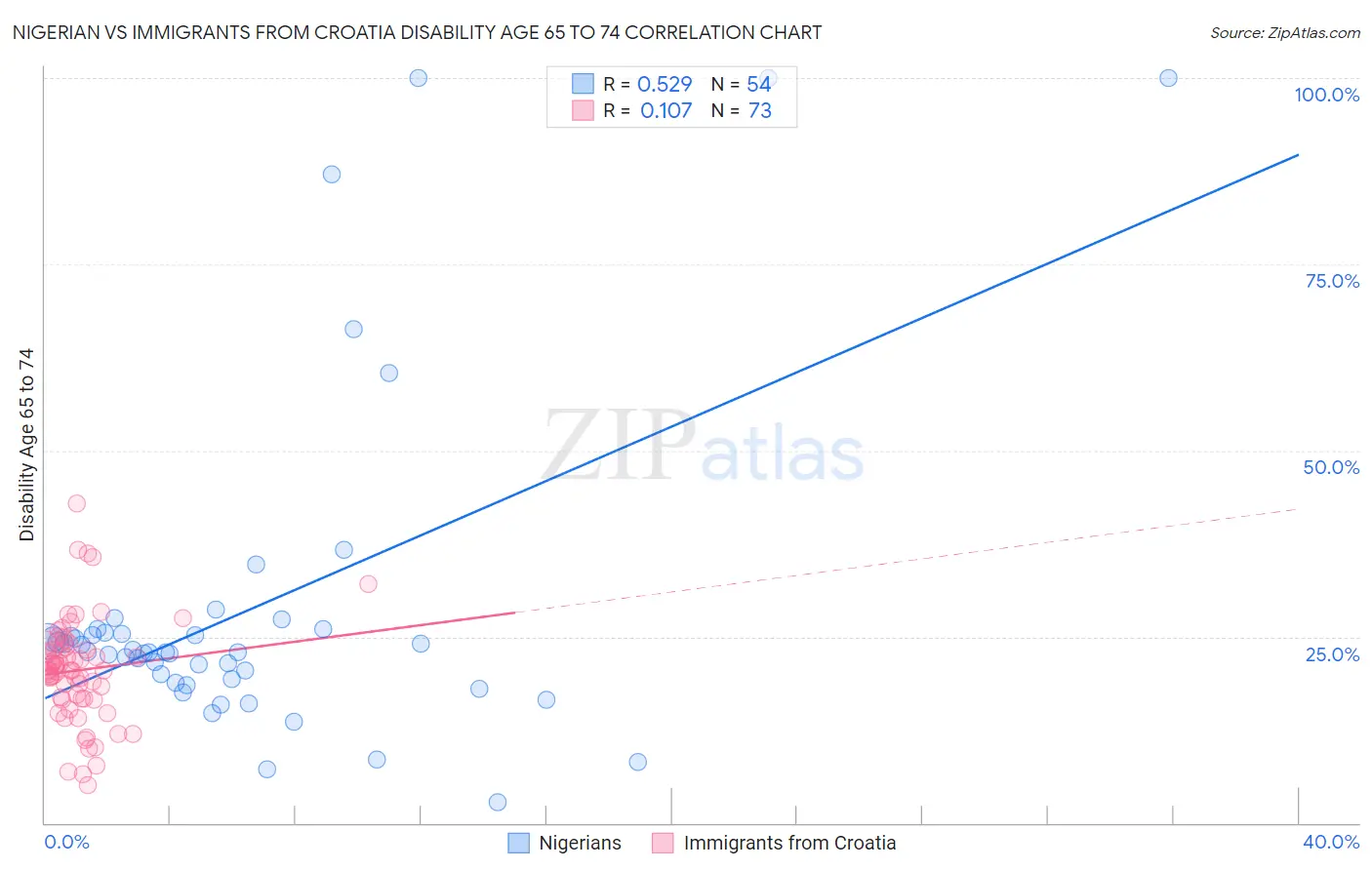 Nigerian vs Immigrants from Croatia Disability Age 65 to 74