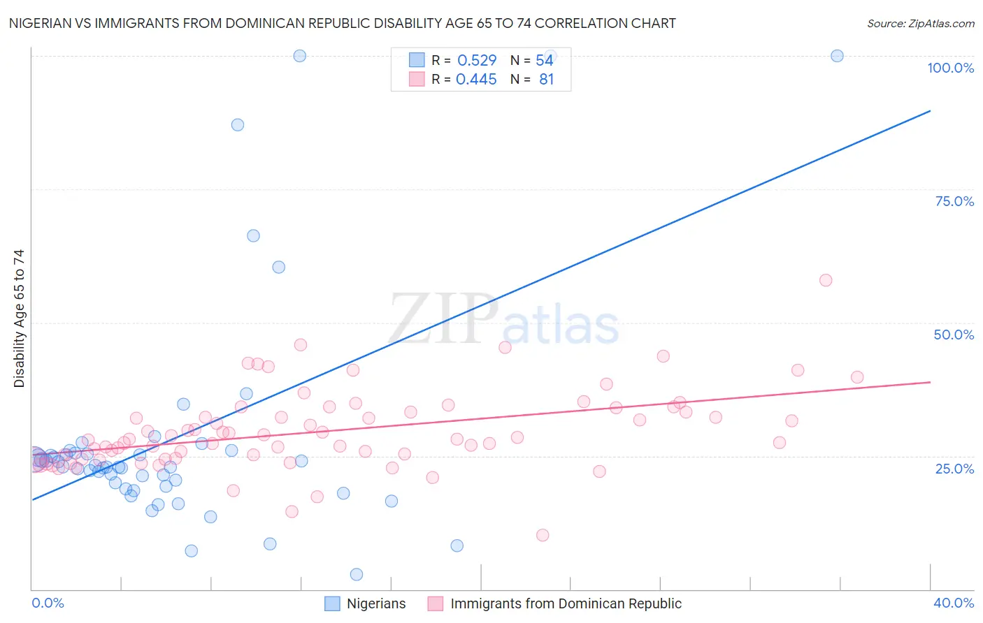 Nigerian vs Immigrants from Dominican Republic Disability Age 65 to 74