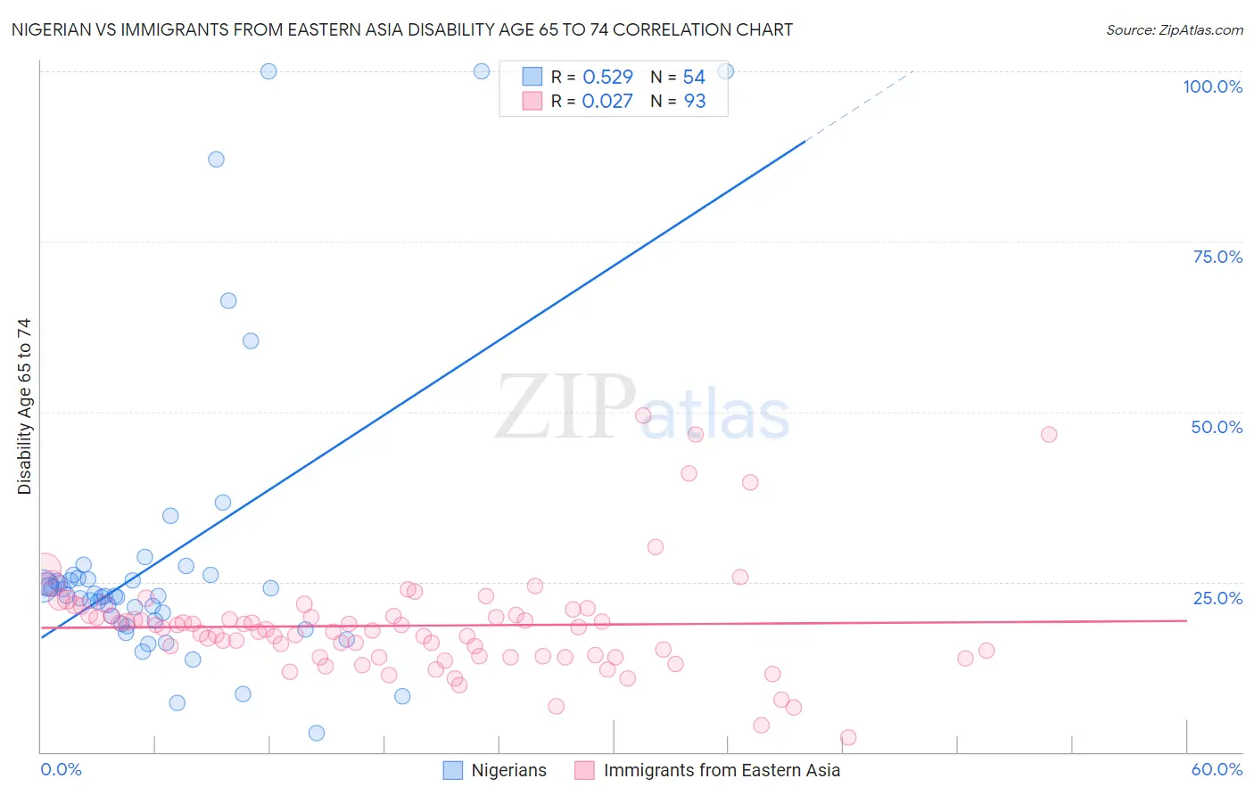 Nigerian vs Immigrants from Eastern Asia Disability Age 65 to 74