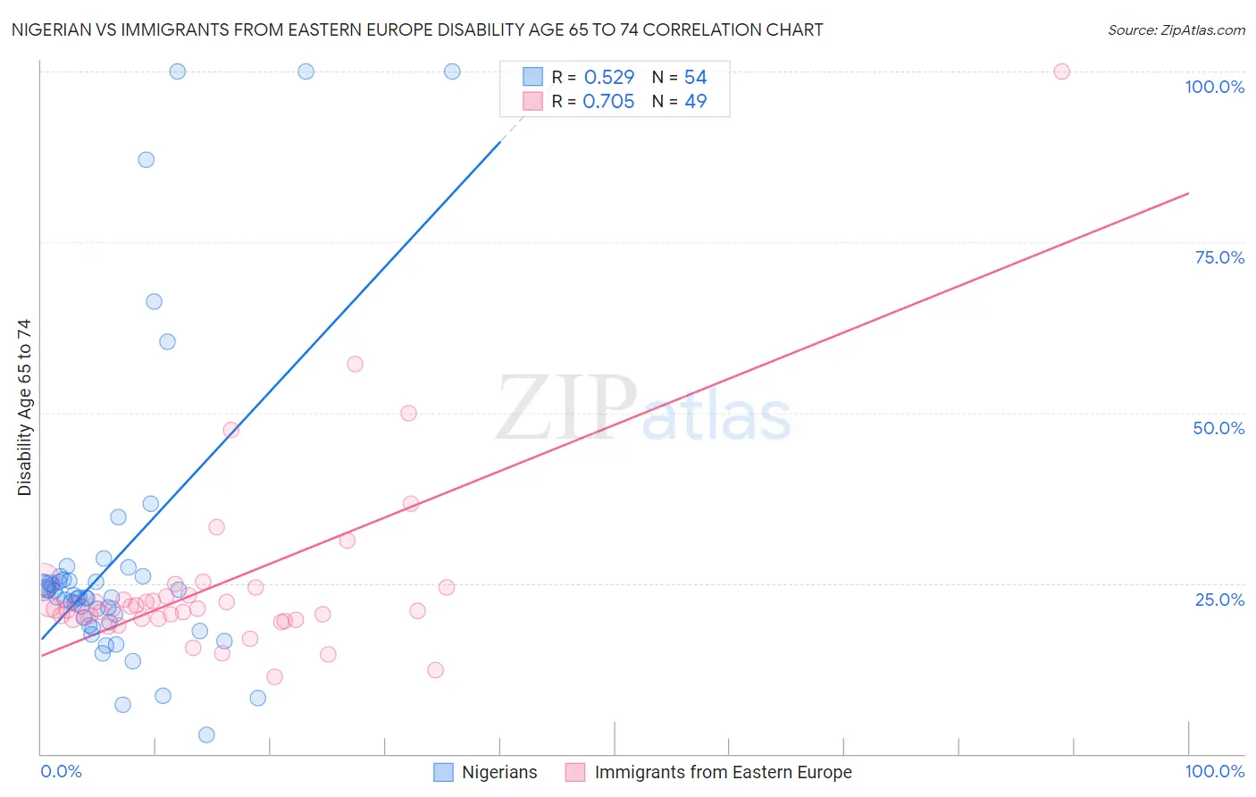 Nigerian vs Immigrants from Eastern Europe Disability Age 65 to 74