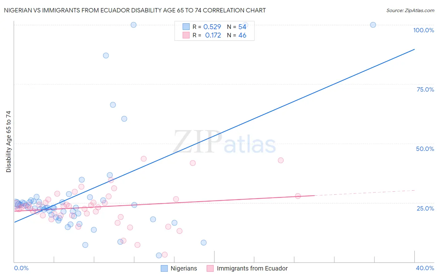 Nigerian vs Immigrants from Ecuador Disability Age 65 to 74