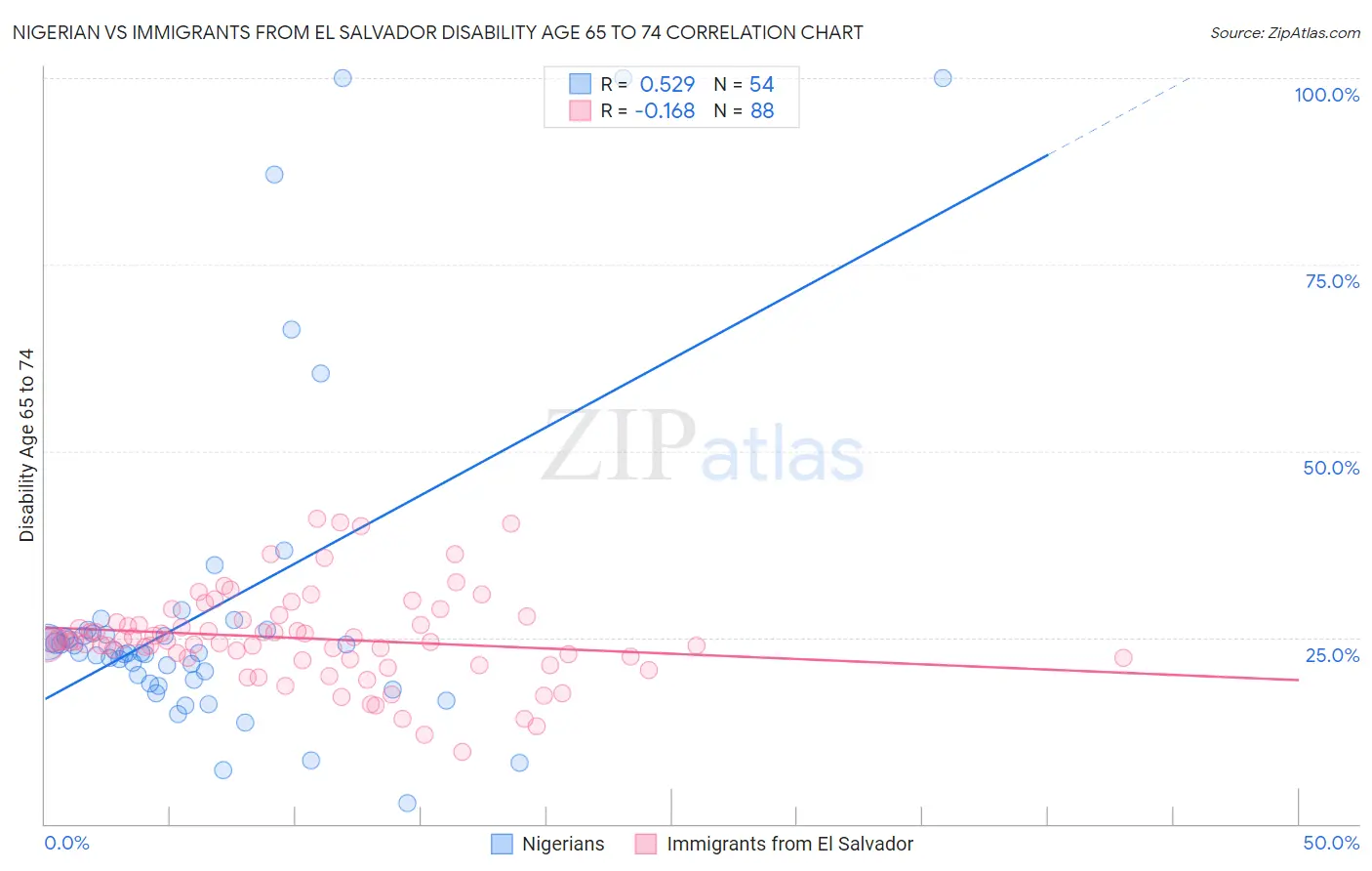 Nigerian vs Immigrants from El Salvador Disability Age 65 to 74