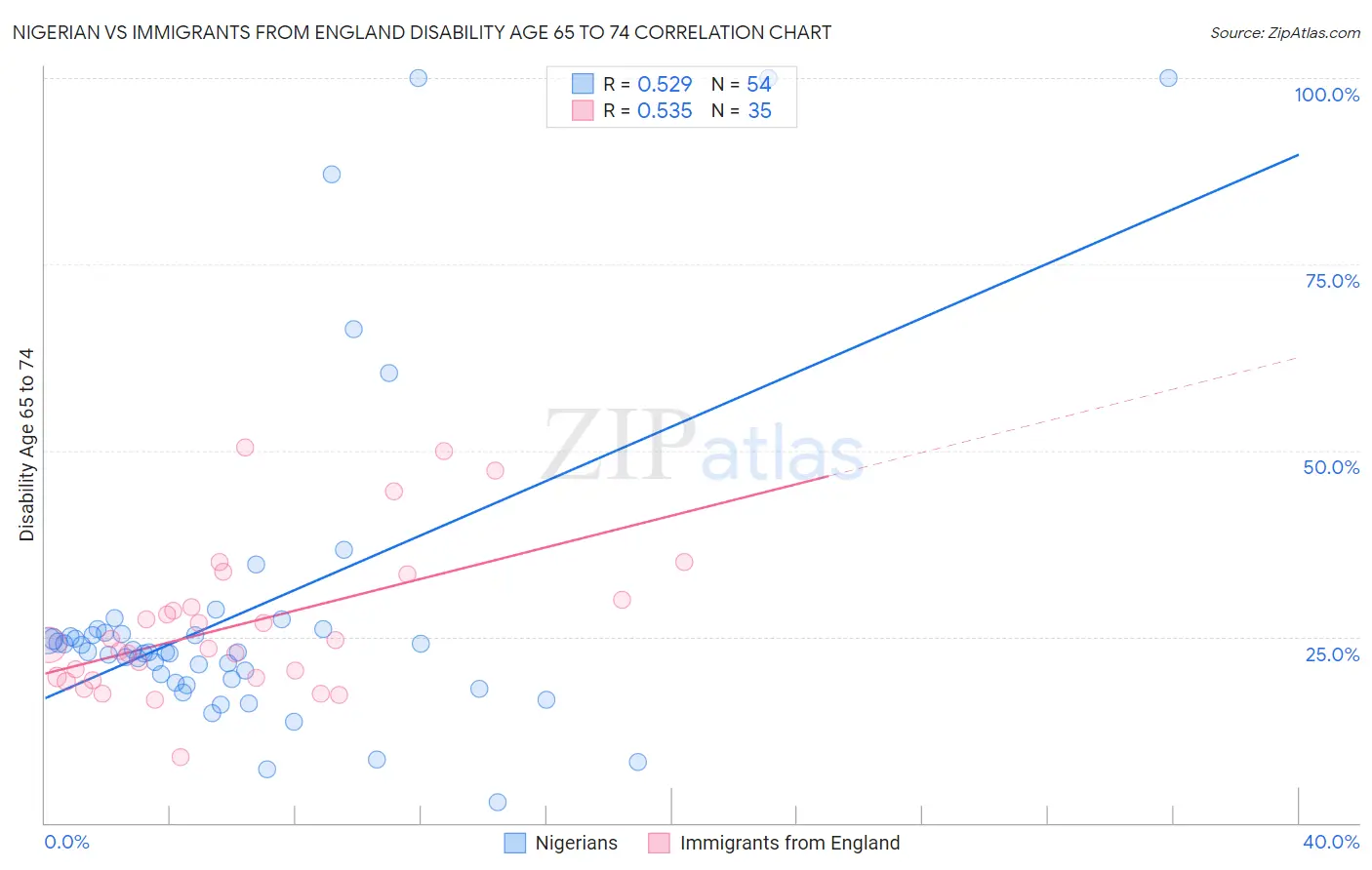 Nigerian vs Immigrants from England Disability Age 65 to 74