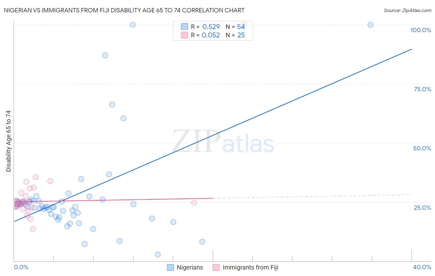 Nigerian vs Immigrants from Fiji Disability Age 65 to 74