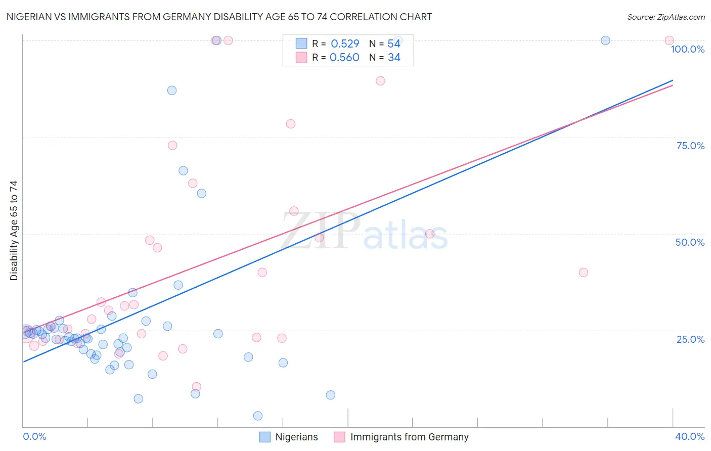Nigerian vs Immigrants from Germany Disability Age 65 to 74