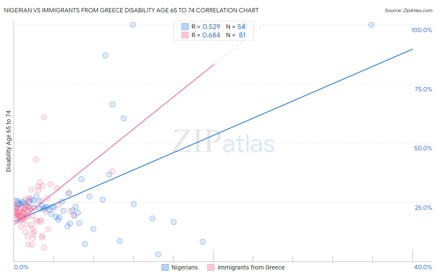 Nigerian vs Immigrants from Greece Disability Age 65 to 74