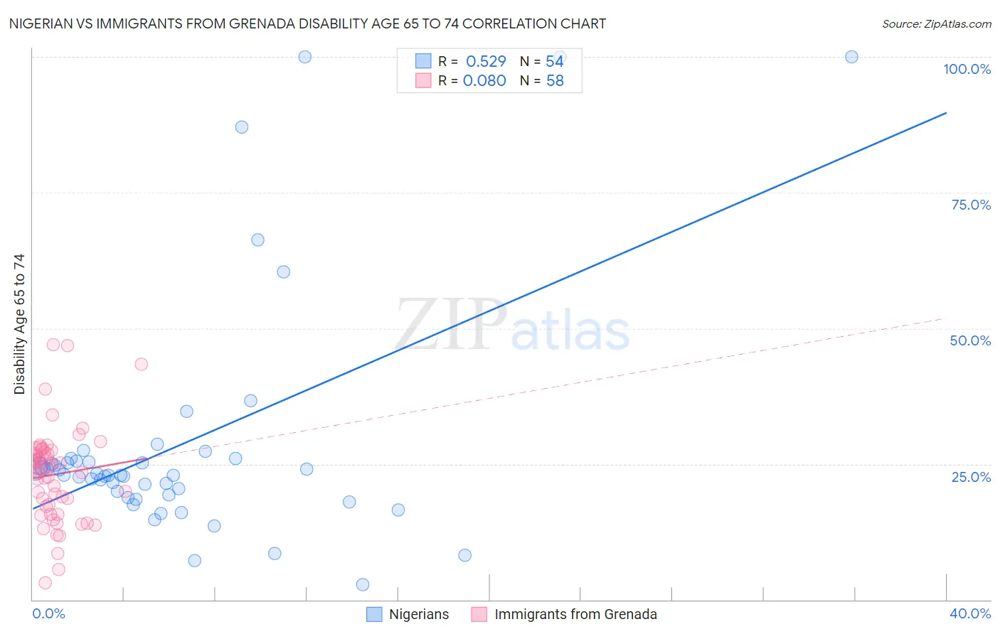 Nigerian vs Immigrants from Grenada Disability Age 65 to 74