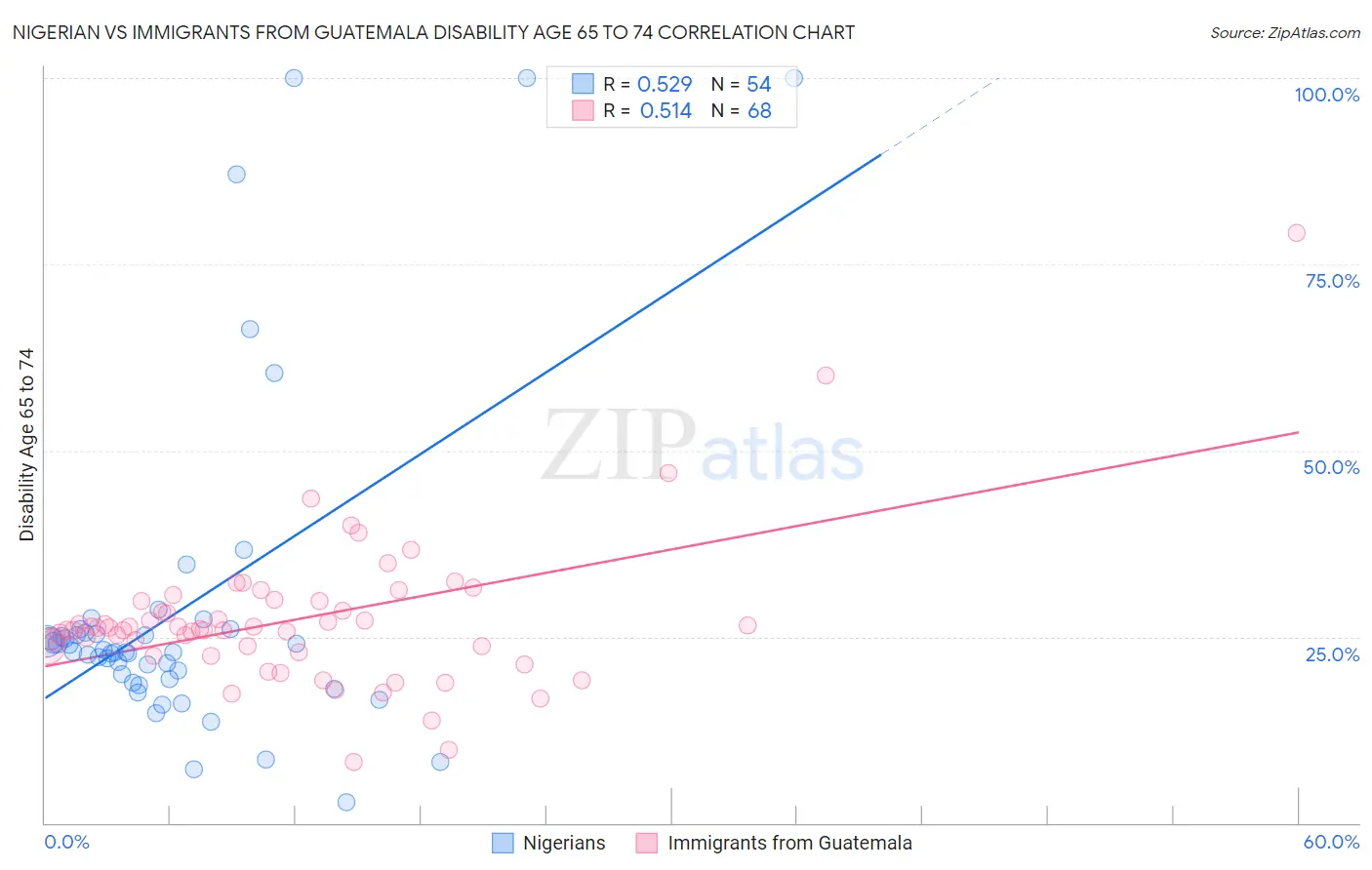 Nigerian vs Immigrants from Guatemala Disability Age 65 to 74