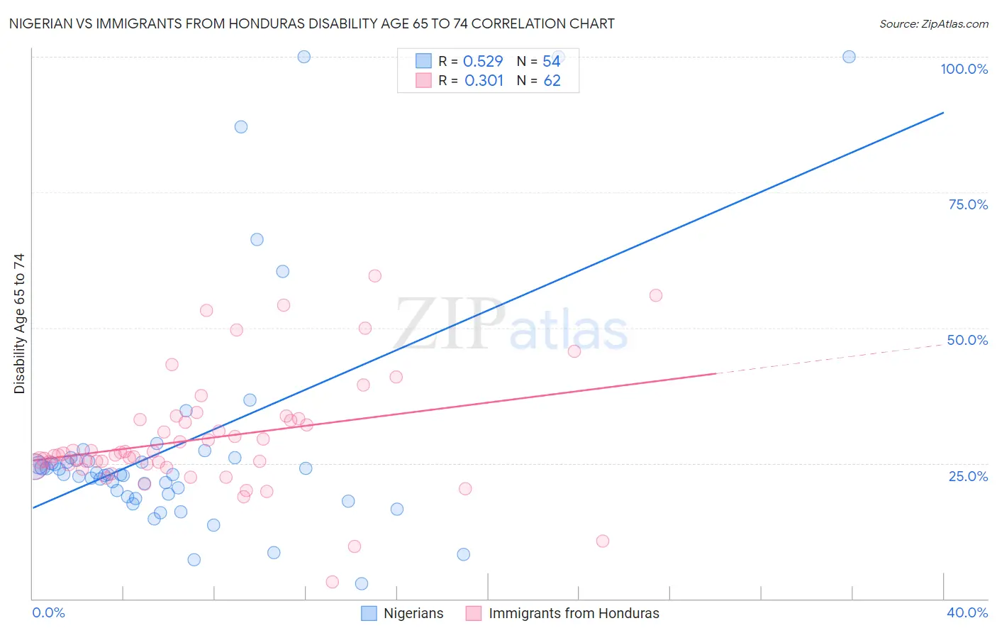 Nigerian vs Immigrants from Honduras Disability Age 65 to 74