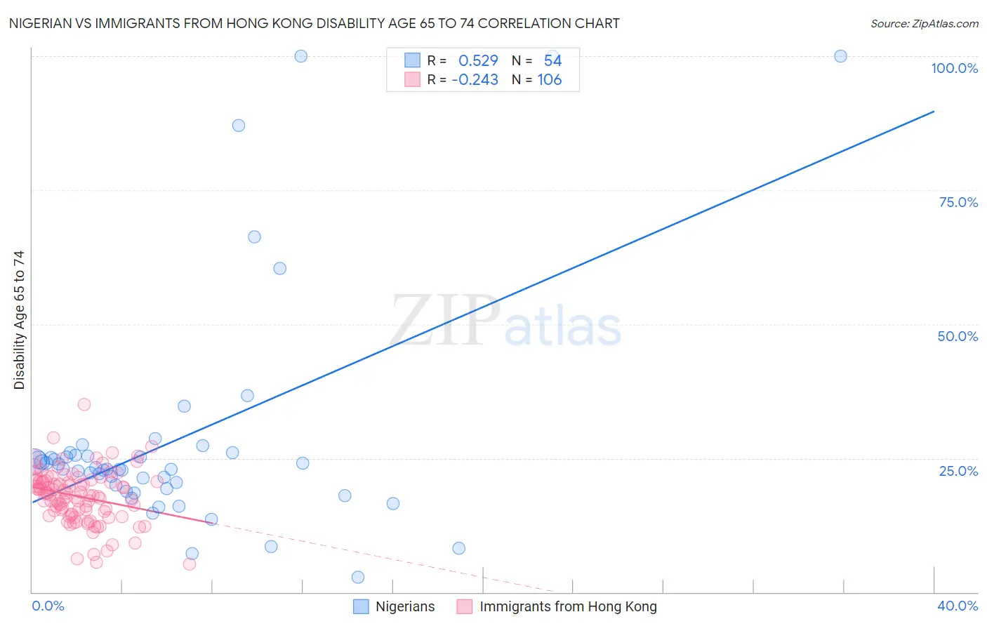 Nigerian vs Immigrants from Hong Kong Disability Age 65 to 74