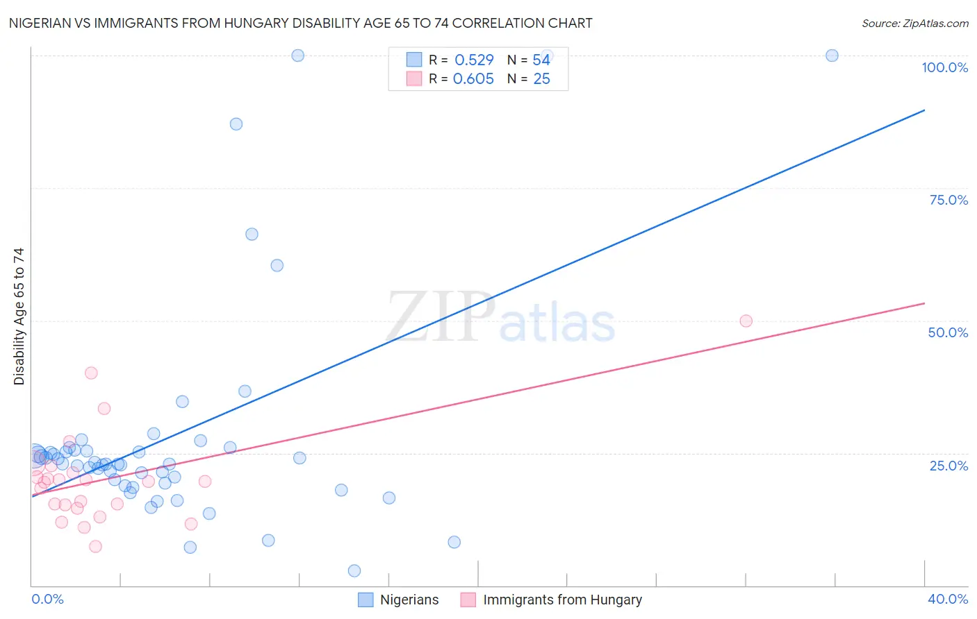 Nigerian vs Immigrants from Hungary Disability Age 65 to 74