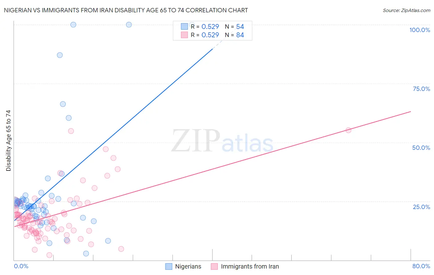 Nigerian vs Immigrants from Iran Disability Age 65 to 74