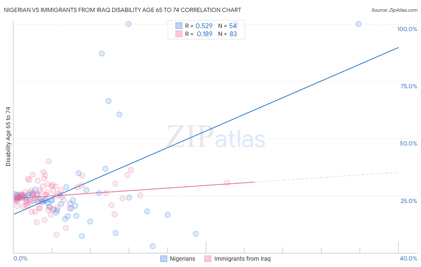 Nigerian vs Immigrants from Iraq Disability Age 65 to 74