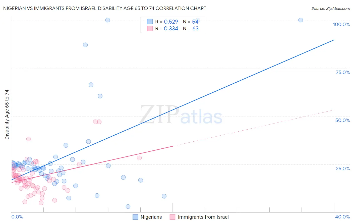 Nigerian vs Immigrants from Israel Disability Age 65 to 74